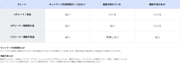 Table showing trade-in assessment standard