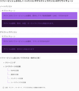 ラップトップおよびデスクトップ コンピューターの調達および修理が行われる場所の内訳。