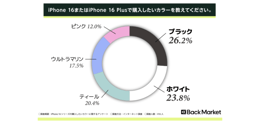 iPhone16・iPhone16 Plusの人気カラー