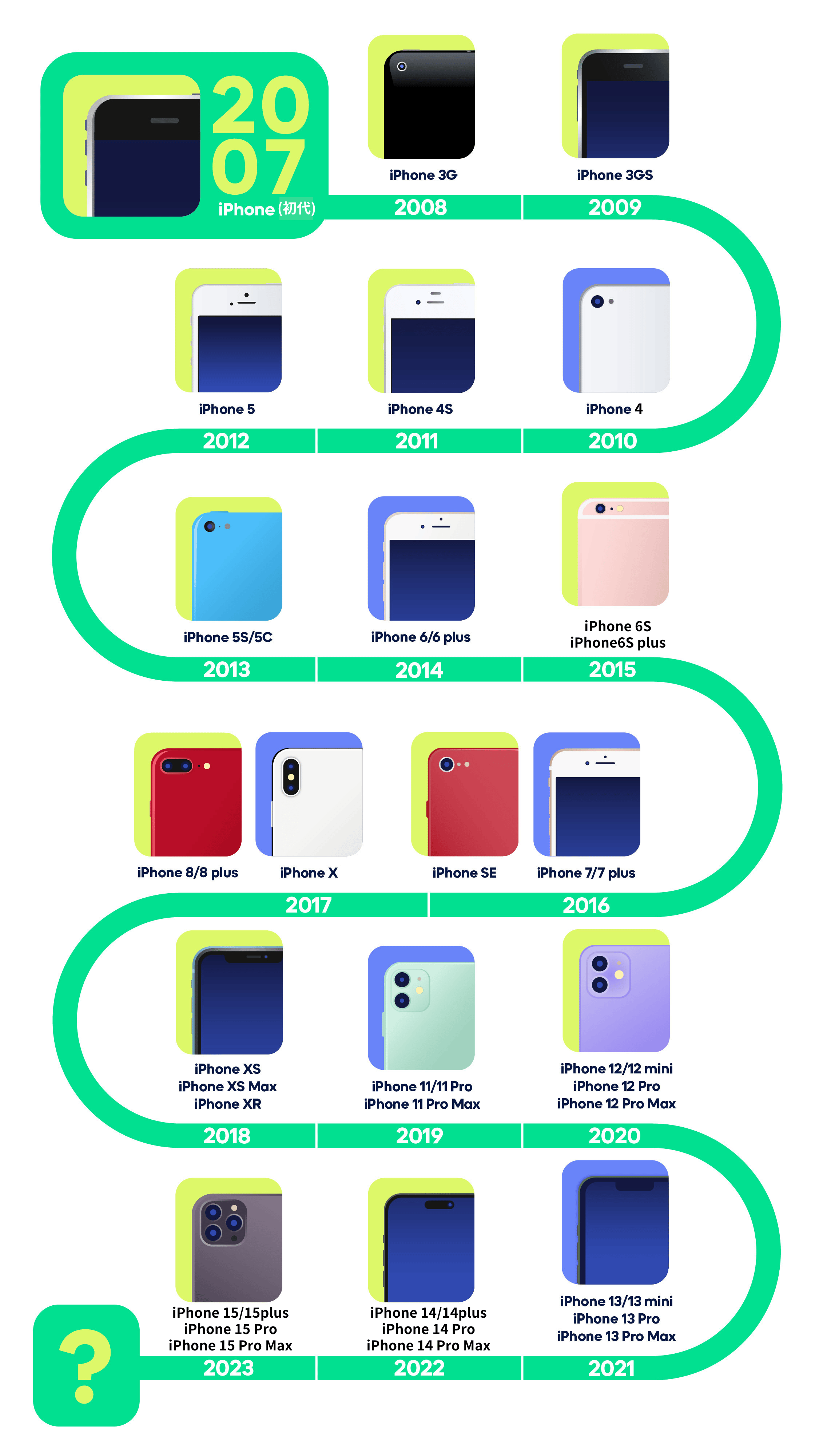 歴代iPhoneの種類やスペック・特徴や発売日など一通り比較! | バックマーケット