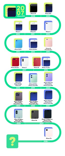 歴代iPhoneの比較一覧：初代からiPhone17シリーズ・17eまでの種類や