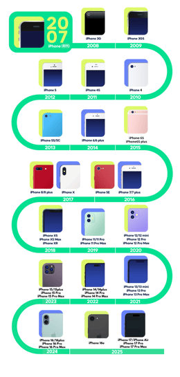 歴代iPhoneの比較一覧：初代からiPhone17シリーズまでの種類やスペック
