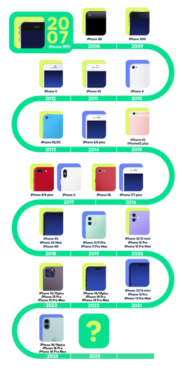 Pixel第一世代(初代)32GB ホワイト 歴代iPhoneの比較一覧：種類や