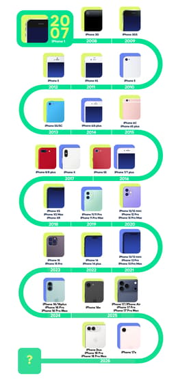 歴代iPhoneの比較一覧：初代からiPhone17シリーズ・17eまでの種類や